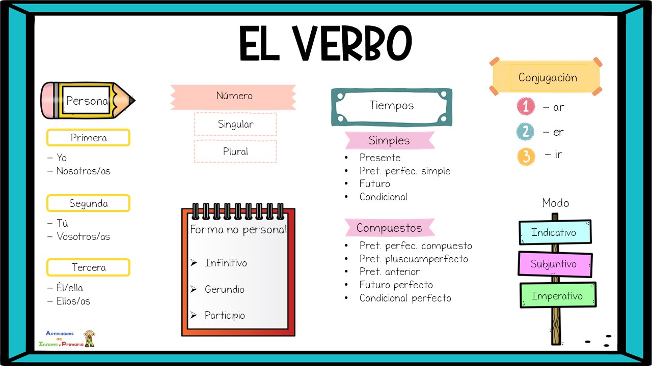 Apoyo Visual Esquema De Los Verbos Para Primaria